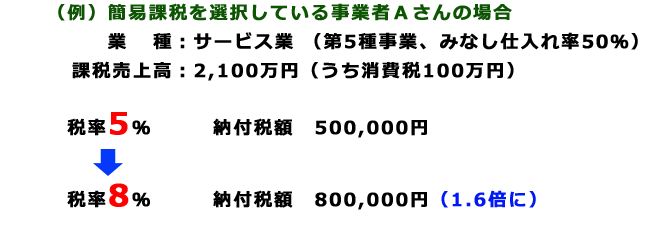 業種:サービス業(第5種事業、みなし仕入れ率50%)