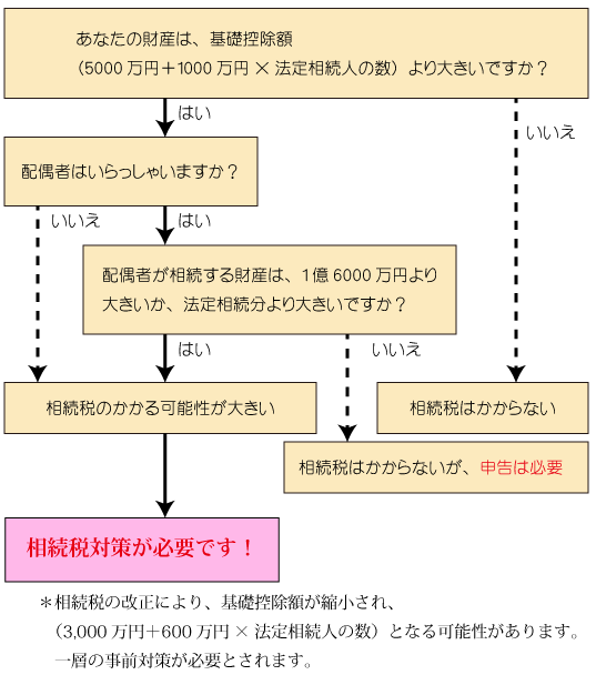 相続税がかかるかどうかを調べるチェックシートです